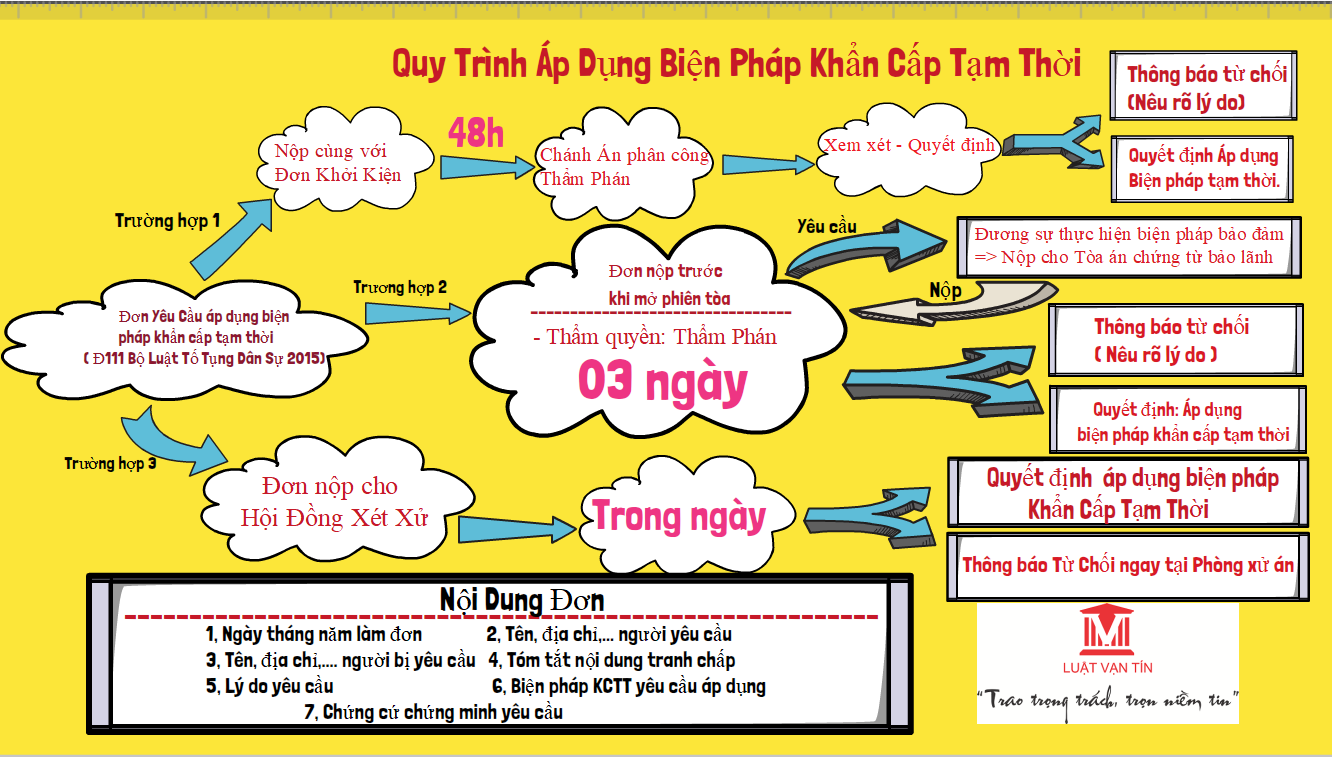 QUY TRÌNH ÁP DỤNG BIỆN PHÁP KHẨN CẤP TẠM THỜI quy trình bp khẩn cấp tạm thời - QUY TRÌNH ÁP DỤNG BIỆN PHÁP KHẨN CẤP TẠM THỜI
